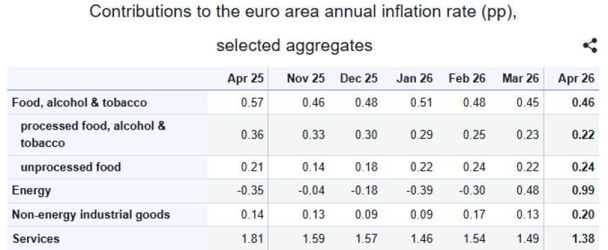 Eurostat: Επιβεβαιώνει στο 4,6% τον πληθωρισμό στην Ελλάδα τον Απρίλιο
