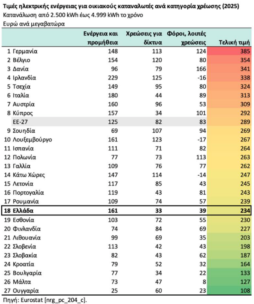 Τσάφος: Στην τελική τιμή ρεύματος η Eλλάδα είναι η 10η φθηνότερη της ΕΕ και 19% κάτω από τον ευρωπαϊκό μέσο όρο το 2025