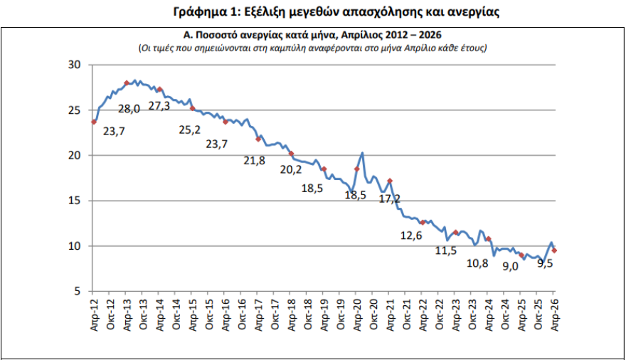 ΕΛΣΤΑΤ: Στο 9,5% η ανεργία στην Ελλάδα τον Απρίλιο
