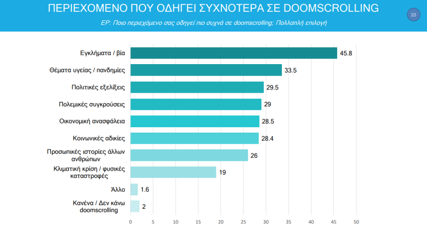 Τι είναι το doomscrolling στο οποίο παγιδεύονται 3 στους 4 νέους: Η νέα ψηφιακή εξάρτηση και οι επιπτώσεις στην ψυχική υγεία