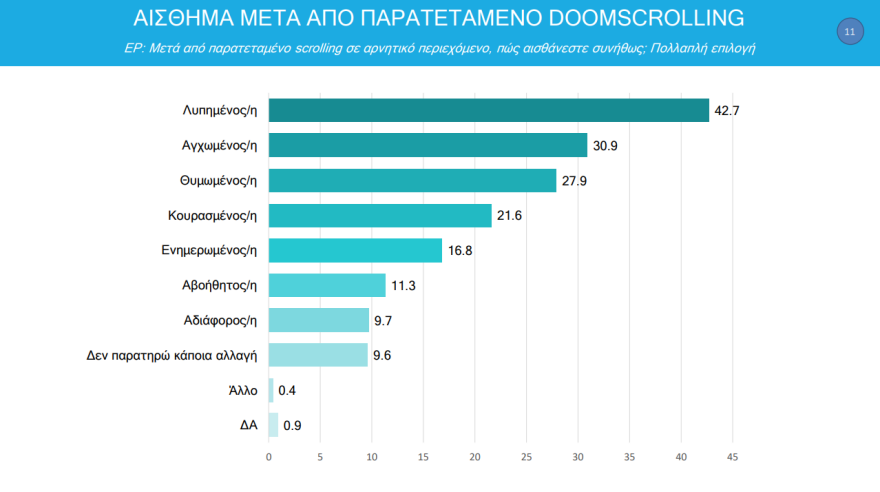 Τι είναι το doomscrolling στο οποίο παγιδεύονται 3 στους 4 νέους: Η νέα ψηφιακή εξάρτηση και οι επιπτώσεις στην ψυχική υγεία