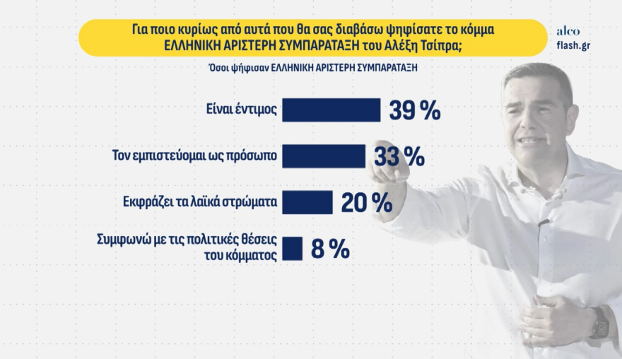 Alco: Ανεβαίνει στο 23,5% στην πρόθεση ψήφου η ΝΔ, δεύτερος ο Τσίπρας με 12,8%, το ΠΑΣΟΚ στο 10%, τέταρτη η Καρυστιανού με 9,5%