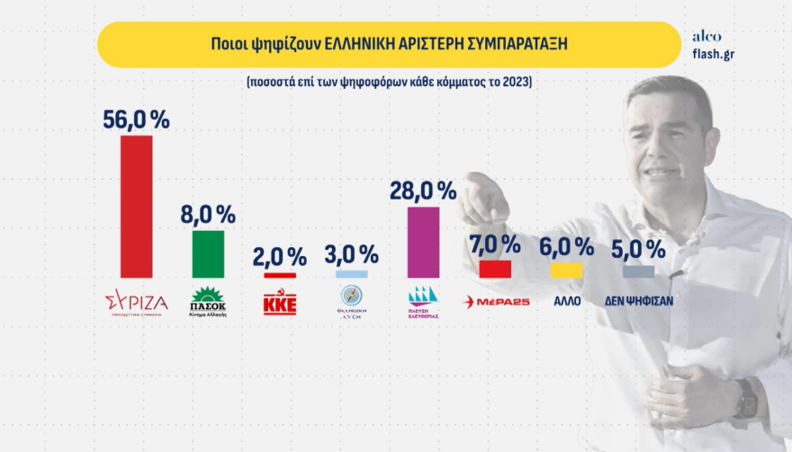 Alco: Ανεβαίνει στο 23,5% στην πρόθεση ψήφου η ΝΔ, δεύτερος ο Τσίπρας με 12,8%, το ΠΑΣΟΚ στο 10%, τέταρτη η Καρυστιανού με 9,5%