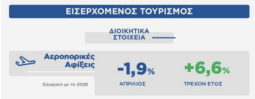 Τουρισμός: Πτώση για πρώτη φορά μετά την πανδημία στις διεθνείς αεροπορικές αφίξεις του Απριλίου