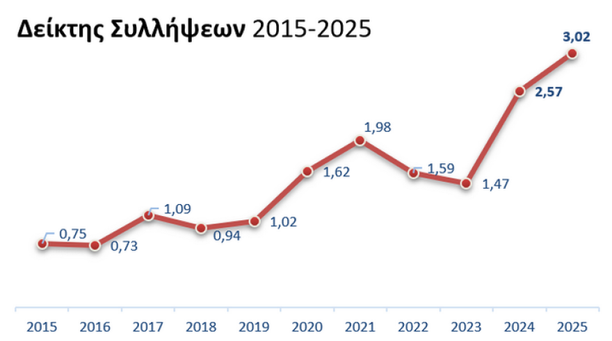 Πυρκαγιές: 365 πρόστιμα και 60 συλλήψεις μέσα σε πέντε μήνες - Το 90% αφορά εμπρησμούς από αμέλεια