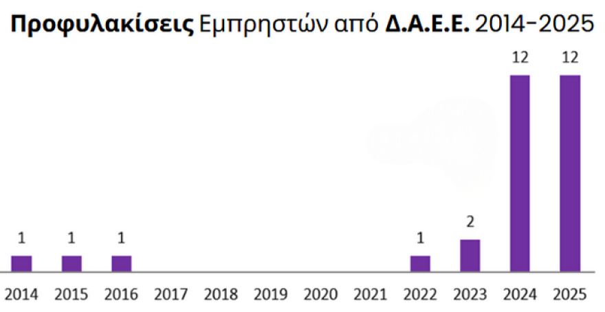 Πυρκαγιές: 365 πρόστιμα και 60 συλλήψεις μέσα σε πέντε μήνες - Το 90% αφορά εμπρησμούς από αμέλεια