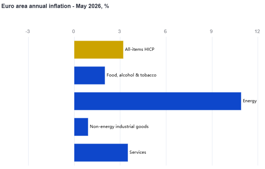 Eurostat: Αλμα στο 5% για τον πληθωρισμό στην Ελλάδα τον Μάιο