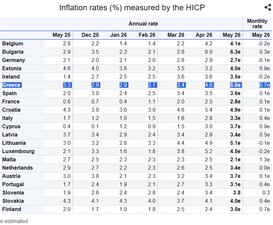 Eurostat: Αλμα στο 5% για τον πληθωρισμό στην Ελλάδα τον Μάιο