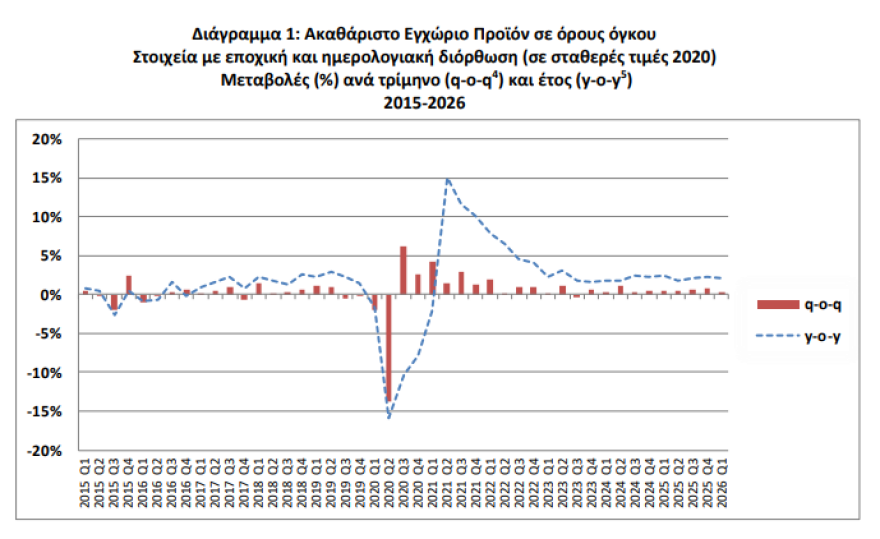 ΕΛΣΤΑΤ: Ανάπτυξη 2% το α’ τρίμηνο του 2026 με «καύσιμο» τις επενδύσεις