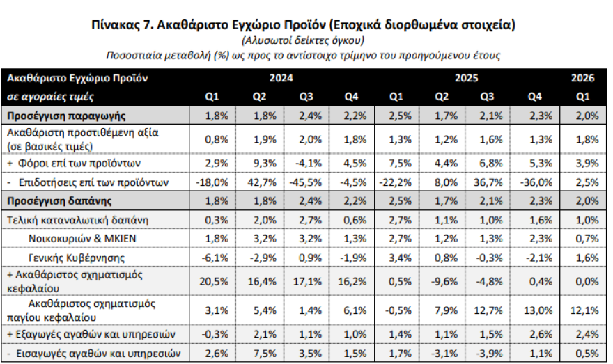 ΕΛΣΤΑΤ: Ανάπτυξη 2% το α’ τρίμηνο του 2026 με «καύσιμο» τις επενδύσεις