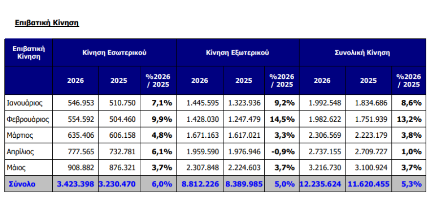 Διεθνής Αερολιμένας Αθηνών: Αύξηση 5,3% στην επιβατική κίνηση το πρώτο 5μηνο του 2026