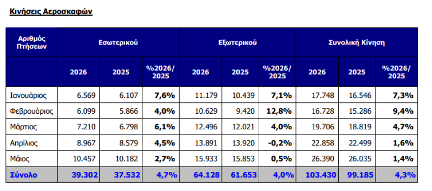 Διεθνής Αερολιμένας Αθηνών: Αύξηση 5,3% στην επιβατική κίνηση το πρώτο 5μηνο του 2026