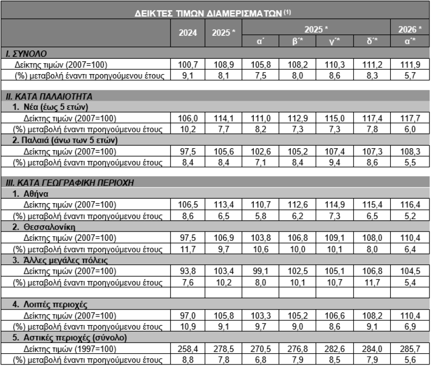 ΤτΕ: Αυξημένες κατά 5,7% οι τιμές των διαμερισμάτων το πρώτο τρίμηνο του 2026