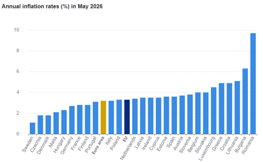Eurostat: Στο 4,9% ο πληθωρισμός στην Ελλάδα τον Μάιο, στο 3,2% έφτασε στην Ευρωζώνη