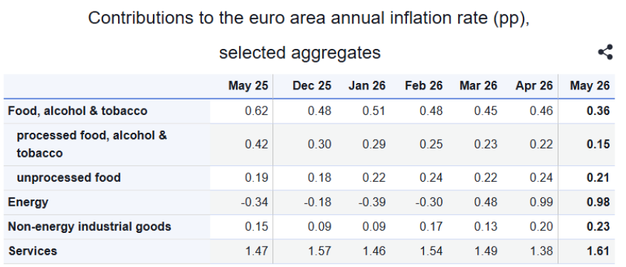 Eurostat: Στο 4,9% ο πληθωρισμός στην Ελλάδα τον Μάιο, στο 3,2% έφτασε στην Ευρωζώνη
