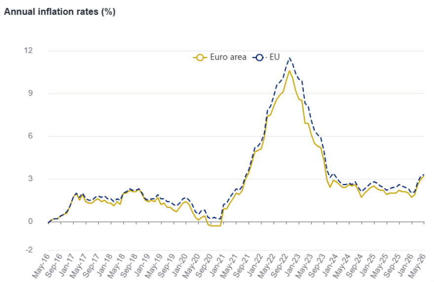 Eurostat: Στο 4,9% ο πληθωρισμός στην Ελλάδα τον Μάιο, στο 3,2% έφτασε στην Ευρωζώνη