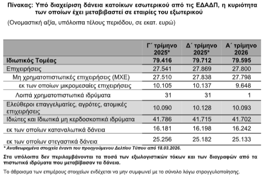 ΤτΕ: Στα €79,6 δισ. τα δάνεια κάτω από την «ομπρέλα» των servicers το α’ τρίμηνο του 2026