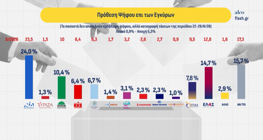 Δημοσκόπηση Alco: Πρώτη με 24% η ΝΔ, δεύτερη η ΕΛΑΣ με 14,7%, τρίτο το ΠΑΣΟΚ με 10,4%