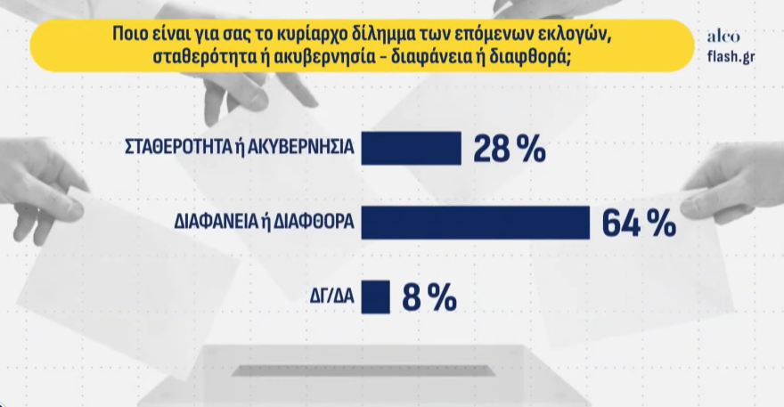 Δημοσκόπηση Alco: Πρώτη με 24% η ΝΔ, δεύτερη η ΕΛΑΣ με 14,7%, τρίτο το ΠΑΣΟΚ με 10,4%