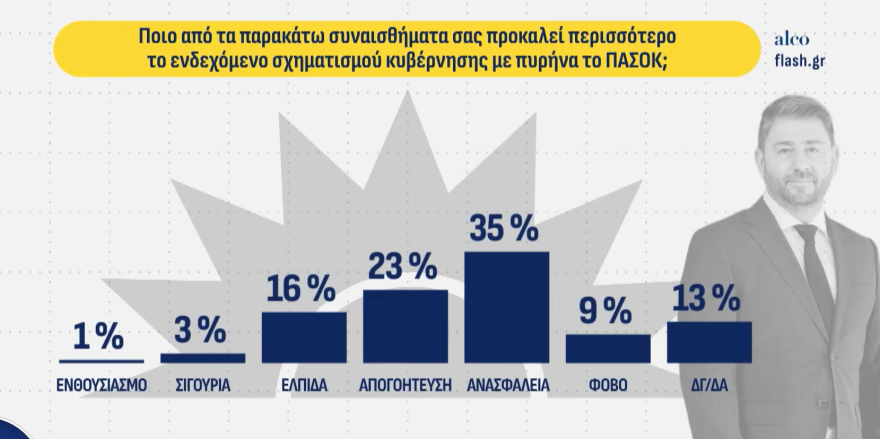 Δημοσκόπηση Alco: Πρώτη με 24% η ΝΔ, δεύτερη η ΕΛΑΣ με 14,7%, τρίτο το ΠΑΣΟΚ με 10,4%