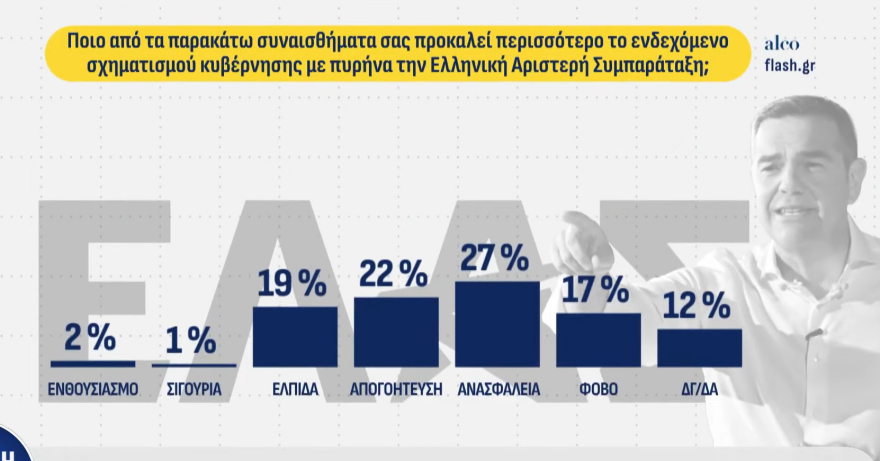 Δημοσκόπηση Alco: Πρώτη με 24% η ΝΔ, δεύτερη η ΕΛΑΣ με 14,7%, τρίτο το ΠΑΣΟΚ με 10,4%