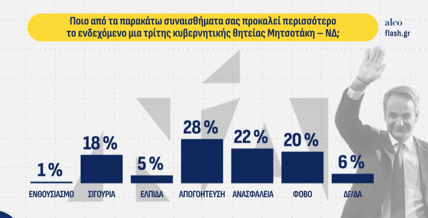 Δημοσκόπηση Alco: Πρώτη με 24% η ΝΔ, δεύτερη η ΕΛΑΣ με 14,7%, τρίτο το ΠΑΣΟΚ με 10,4%