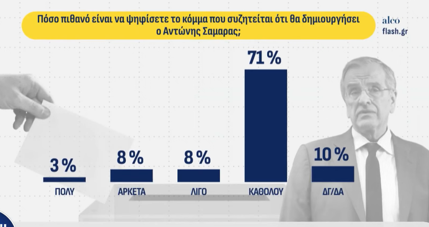 Δημοσκόπηση Alco: Πρώτη με 24% η ΝΔ, δεύτερη η ΕΛΑΣ με 14,7%, τρίτο το ΠΑΣΟΚ με 10,4%