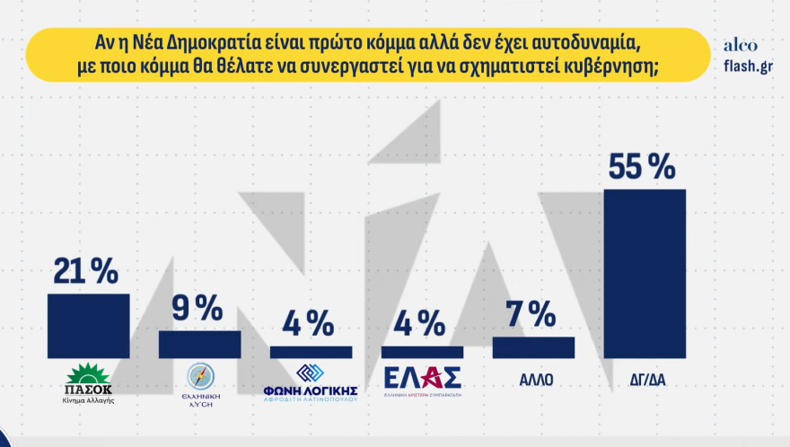 Δημοσκόπηση Alco: Πρώτη με 24% η ΝΔ, δεύτερη η ΕΛΑΣ με 14,7%, τρίτο το ΠΑΣΟΚ με 10,4%
