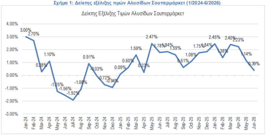 ΙΕΛΚΑ: Στο 0,39% ο πληθωρισμός στα σουπερμάρκετ τον Ιούνιο 