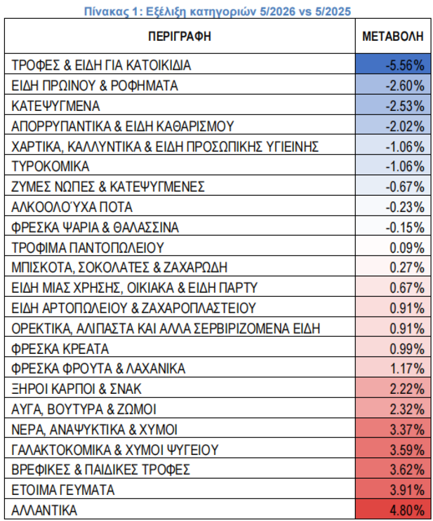 ΙΕΛΚΑ: Στο 0,39% ο πληθωρισμός στα σουπερμάρκετ τον Ιούνιο 