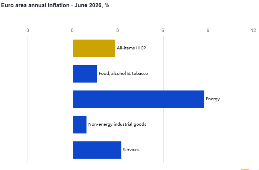 Eurostat: Κατέβασε ταχύτητα στο 3,9% ο πληθωρισμός στην Ελλάδα τον Ιούνιο