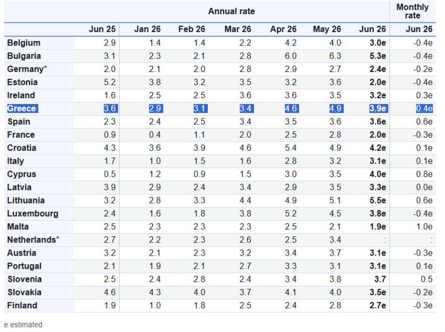 Eurostat: Κατέβασε ταχύτητα στο 3,9% ο πληθωρισμός στην Ελλάδα τον Ιούνιο