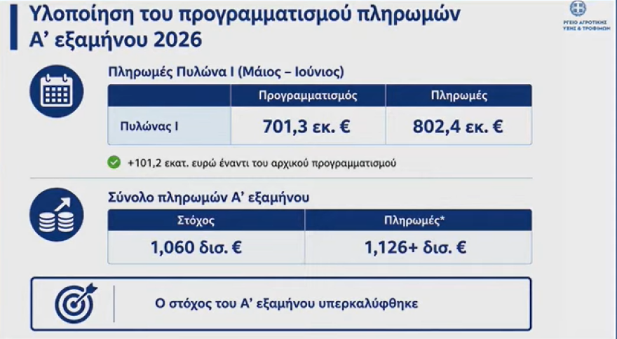 Στοχευμένες και αξιόπιστες αγροτικές πληρωμές στους πραγματικούς δικαιούχους, το μήνυμα Χατζηδάκη, Σχοινά, Πιτσιλή – Τι αλλάζει