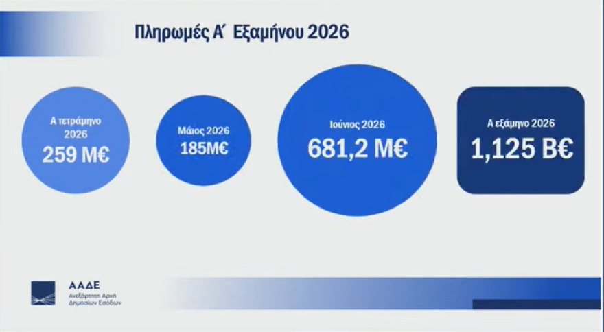 Στοχευμένες και αξιόπιστες αγροτικές πληρωμές στους πραγματικούς δικαιούχους, το μήνυμα Χατζηδάκη, Σχοινά, Πιτσιλή – Τι αλλάζει