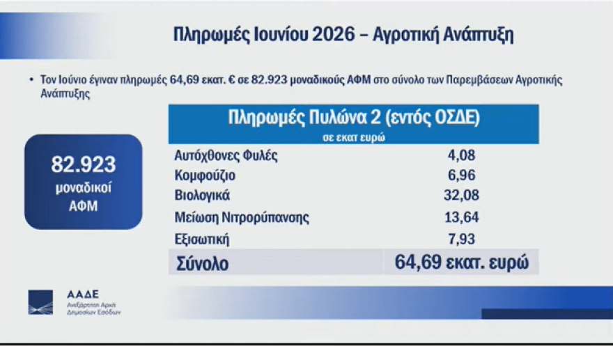 Στοχευμένες και αξιόπιστες αγροτικές πληρωμές στους πραγματικούς δικαιούχους, το μήνυμα Χατζηδάκη, Σχοινά, Πιτσιλή – Τι αλλάζει