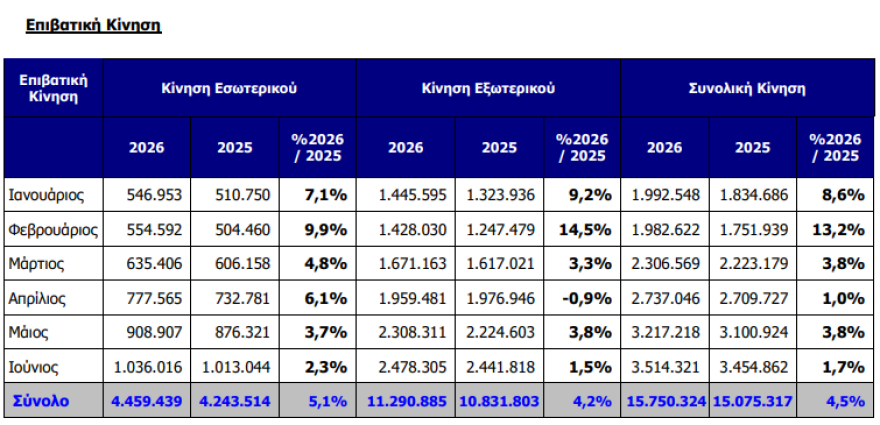 Συνεχίζεται η άνοδος στο «Ελ.Βενιζέλος»: Αύξηση 4,5% στην επιβατική κίνηση το α’ εξάμηνο 