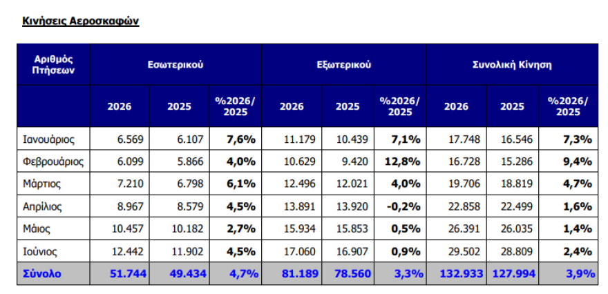 Συνεχίζεται η άνοδος στο «Ελ.Βενιζέλος»: Αύξηση 4,5% στην επιβατική κίνηση το α’ εξάμηνο 