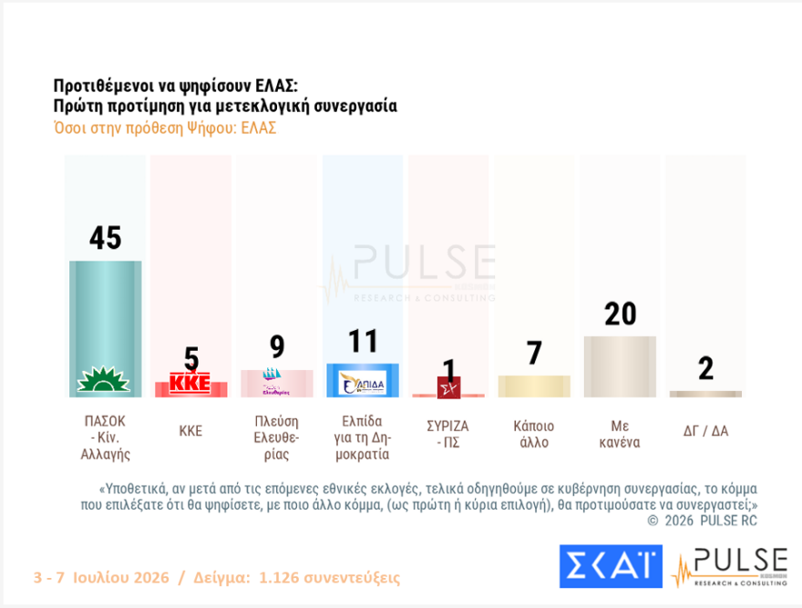 Δημοσκόπηση Pulse: Με ποιον θέλουν μετεκλογική συνεργασία οι ψηφοφόροι ΝΔ, ΠΑΣΟΚ και ΕΛ.Α.Σ, οι απαντήσεις-έκπληξη