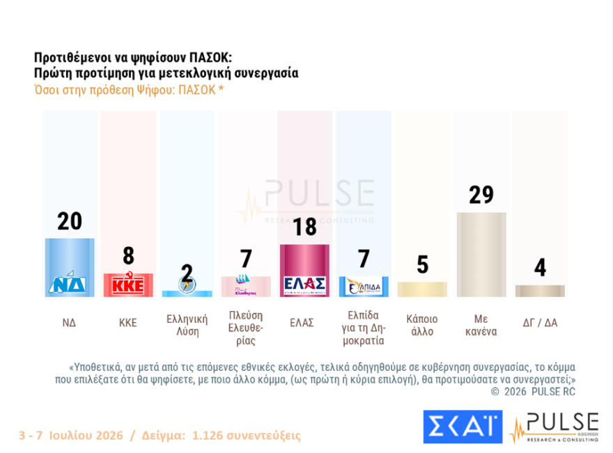 Δημοσκόπηση Pulse: Με ποιον θέλουν μετεκλογική συνεργασία οι ψηφοφόροι ΝΔ, ΠΑΣΟΚ και ΕΛ.Α.Σ, οι απαντήσεις-έκπληξη