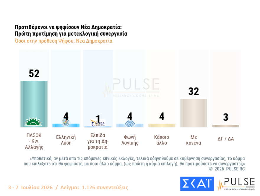 Δημοσκόπηση Pulse: Με ποιον θέλουν μετεκλογική συνεργασία οι ψηφοφόροι ΝΔ, ΠΑΣΟΚ και ΕΛ.Α.Σ, οι απαντήσεις-έκπληξη