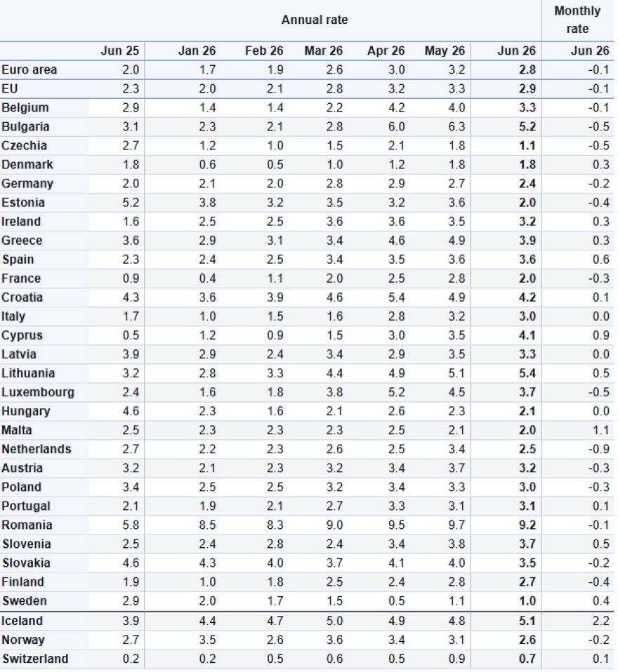 Eurostat: Επιβεβαιώθηκε στο 3,9% ο πληθωρισμός στην Ελλάδα τον Ιούνιο