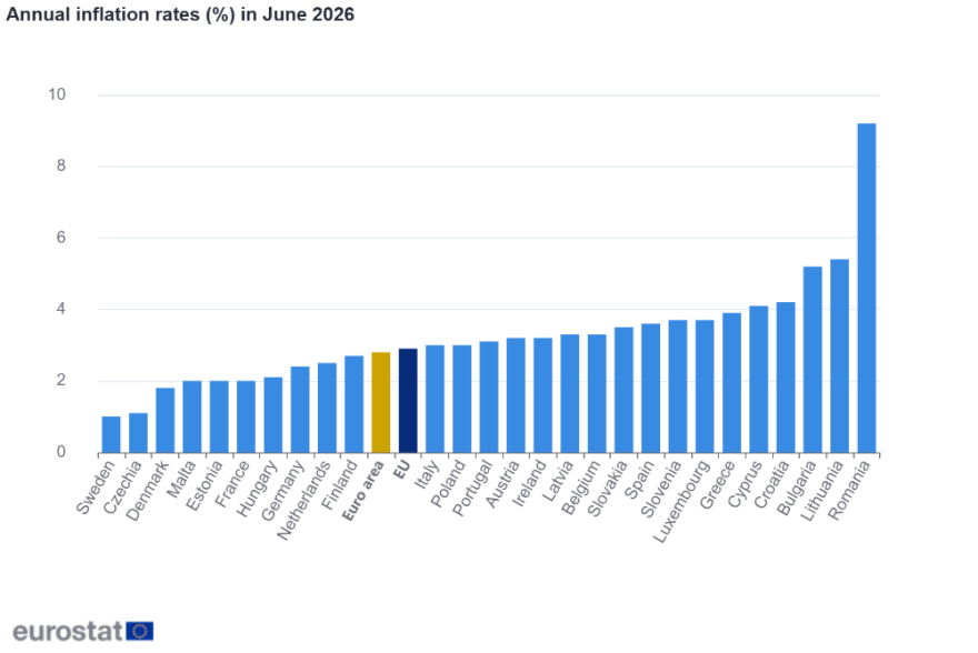 Eurostat: Επιβεβαιώθηκε στο 3,9% ο πληθωρισμός στην Ελλάδα τον Ιούνιο