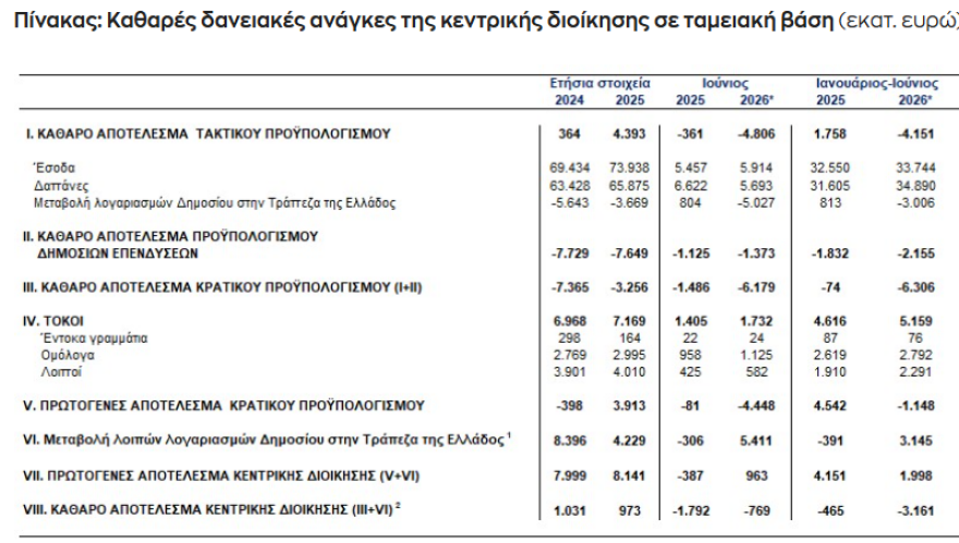 ΤτΕ: Ταμειακό πρωτογενές πλεόνασμα 1,99 δισ. ευρώ στο εξάμηνο