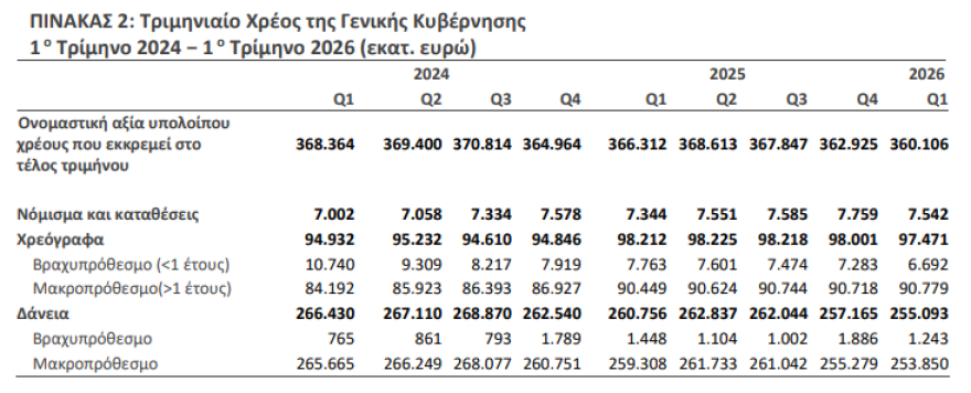 ΕΛΣΤΑΤ: Υποχώρησε στα 360,1 δισ. ευρώ το χρέος το α’ τρίμηνο – Αντιστοιχεί στο 143,5% του ΑΕΠ