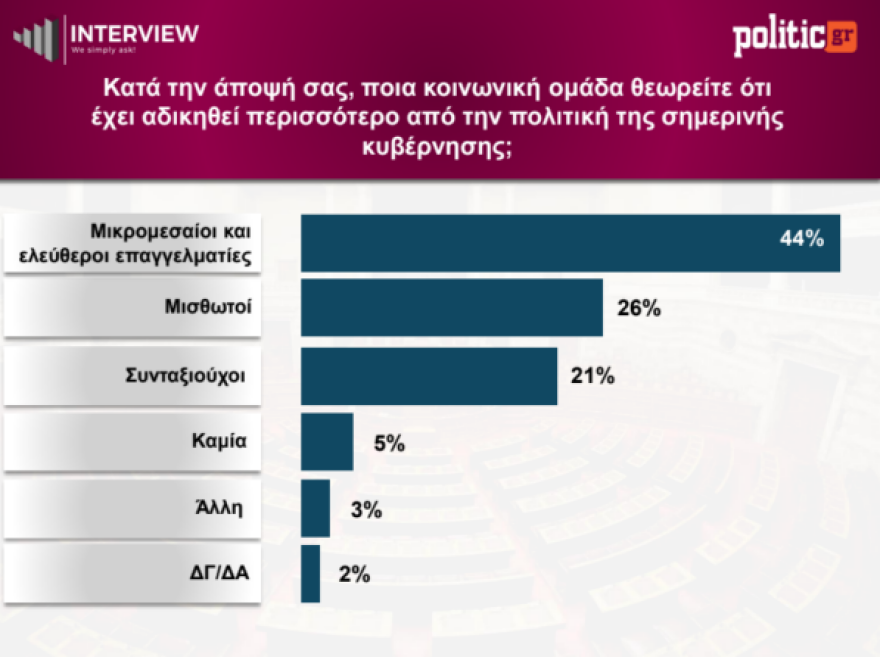 Δημοσκόπηση Interview: Στο 26,8% η ΝΔ, σταθερά δεύτερη η ΕΛΑΣ, εκτός Βουλής ο ΣΥΡΙΖΑ με 1%