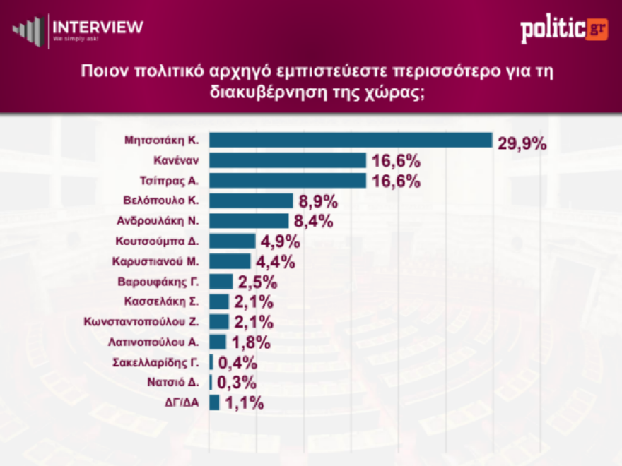 Δημοσκόπηση Interview: Στο 26,8% η ΝΔ, σταθερά δεύτερη η ΕΛΑΣ, εκτός Βουλής ο ΣΥΡΙΖΑ με 1%