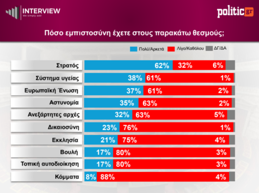Δημοσκόπηση Interview: Στο 26,8% η ΝΔ, σταθερά δεύτερη η ΕΛΑΣ, εκτός Βουλής ο ΣΥΡΙΖΑ με 1%