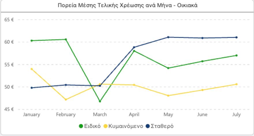 Ανατροπή στα τιμολόγια ρεύματος: Φθηνότερα τα κίτρινα, ακριβότερα τα μπλε, σταθερά τα πράσινα