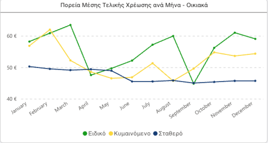 Ανατροπή στα τιμολόγια ρεύματος: Φθηνότερα τα κίτρινα, ακριβότερα τα μπλε, σταθερά τα πράσινα