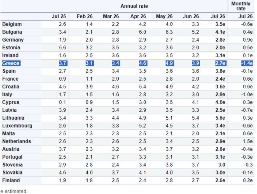 Eurostat: Στο 2,7% υποχώρησε ο πληθωρισμός στην Ελλάδα τον Ιούλιο